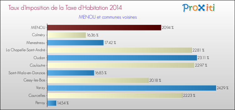 Taux d'imposition de la taxe d'habitation 2014 pour MENOU et les communes proches Comparaison des taux d'imposition de la taxe d'habitation 2014 pour MENOU et les communes voisines