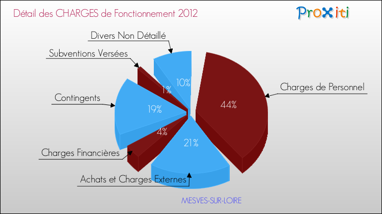 Décomposition des Charges de Fonctionnement 2012 de la commune de MESVES-SUR-LOIRE Charges de Fonctionnement 2012 pour la commune de MESVES-SUR-LOIRE