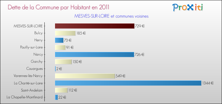 Dette par habitant de la commune en 2011 pour MESVES-SUR-LOIRE et les communes proches Comparaison de la dette par habitant de la commune en 2011 pour MESVES-SUR-LOIRE et les communes voisines