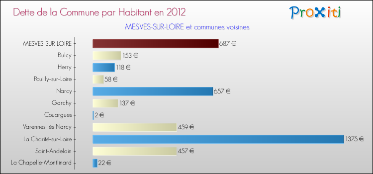 Dette par habitant de la commune en 2012 pour MESVES-SUR-LOIRE et les communes proches Comparaison de la dette par habitant de la commune en 2012 pour MESVES-SUR-LOIRE et les communes voisines