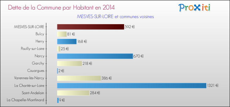 Dette par habitant de la commune en 2014 pour MESVES-SUR-LOIRE et les communes proches Comparaison de la dette par habitant de la commune en 2014 pour MESVES-SUR-LOIRE et les communes voisines