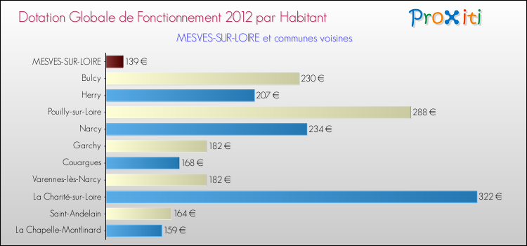 Montant des dotations globales de fonctionnement DGF par Habitant pour MESVES-SUR-LOIRE et les communes proches Comparaison des des dotations globales de fonctionnement DGF par habitant pour MESVES-SUR-LOIRE et les communes voisines