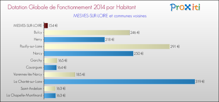 Montant des dotations globales de fonctionnement DGF par Habitant pour MESVES-SUR-LOIRE et les communes proches en 2014. Comparaison des des dotations globales de fonctionnement DGF par habitant pour MESVES-SUR-LOIRE et les communes voisines en 2014.