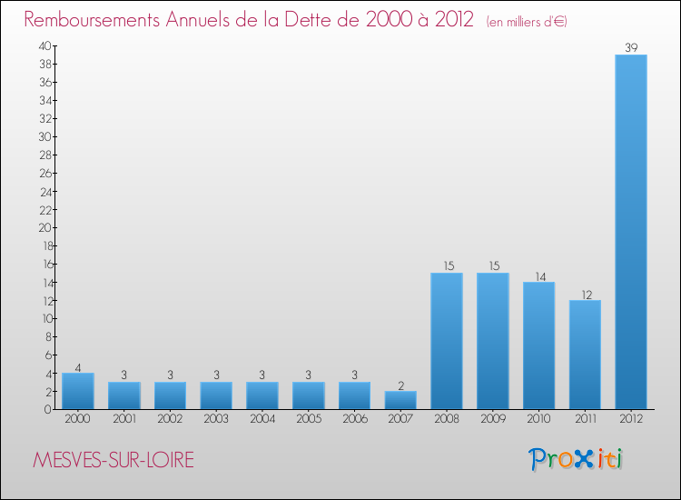 Evolution de l'annuité de la dette pour la commune de MESVES-SUR-LOIRE de 2000 à 2012 Annuités de la dette pour MESVES-SUR-LOIRE de 2000 à 2012