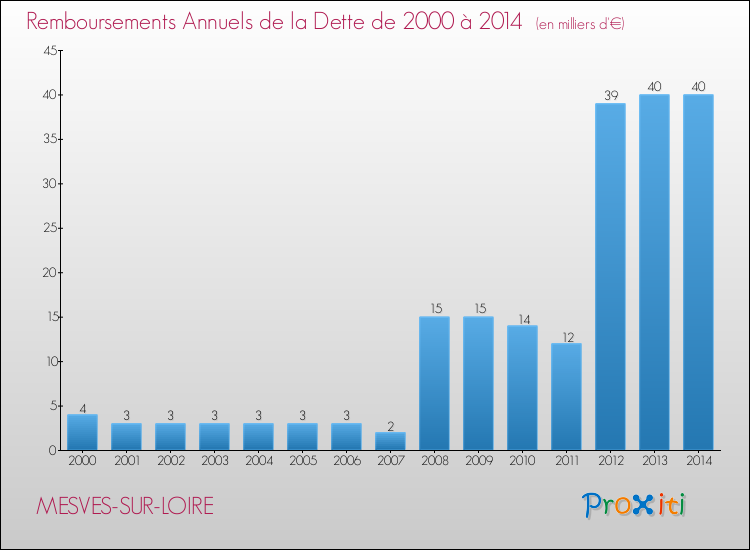 Evolution de l'annuité de la dette pour la commune de MESVES-SUR-LOIRE de 2000 à 2014 Annuités de la dette pour MESVES-SUR-LOIRE de 2000 à 2014