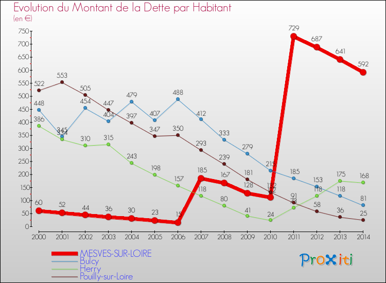 Evolution de la dette par habitant pour la commune de MESVES-SUR-LOIRE et les communes proches de 2000 à 2014 Comparaison de la dette par habitant pour MESVES-SUR-LOIRE et les communes voisines de 2000 à 2014