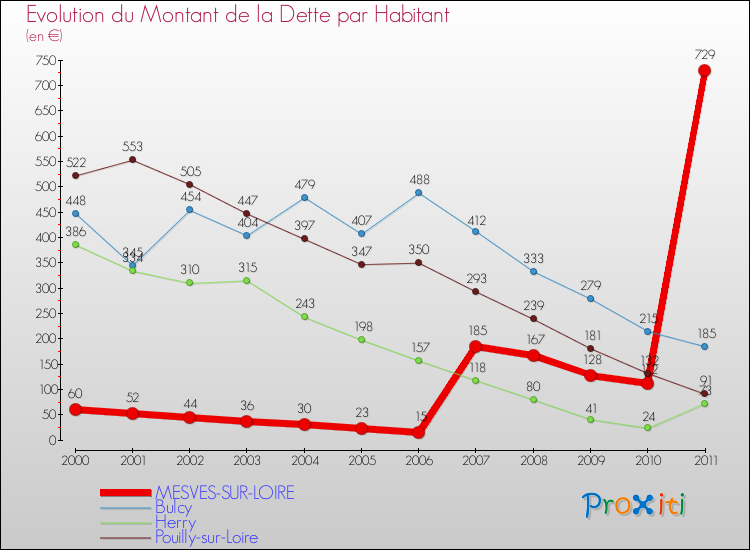 Evolution de la dette par habitant pour la commune de MESVES-SUR-LOIRE et les communes proches Comparaison de la dette par habitant pour MESVES-SUR-LOIRE et les communes voisines