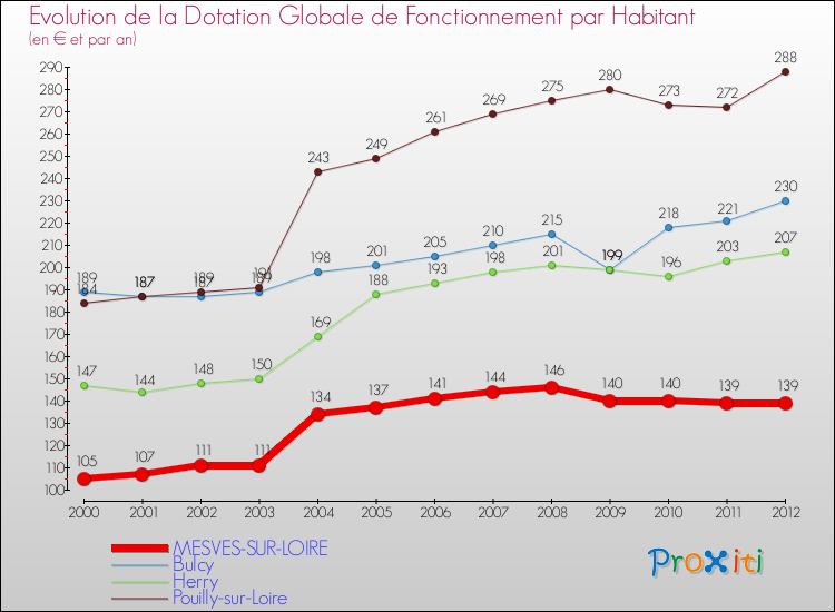 Evolution et montant de la dotation globale de fonctionnement par Habitant pour MESVES-SUR-LOIRE et les communes proches Comparaison des dotations globales de fonctionnement par habitant pour MESVES-SUR-LOIRE et les communes voisines