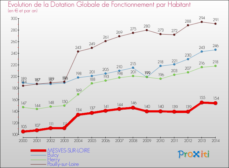 Evolution et montant de la dotation globale de fonctionnement par Habitant pour MESVES-SUR-LOIRE et les communes proches de 2000 à 2014. Comparaison des dotations globales de fonctionnement par habitant pour MESVES-SUR-LOIRE et les communes voisines de 2000 à 2014.