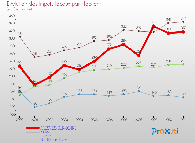 Evolution et montant des impôts locaux par Habitant pour MESVES-SUR-LOIRE et les communes proches Comparaison des impôts locaux par habitant pour MESVES-SUR-LOIRE et les communes voisines