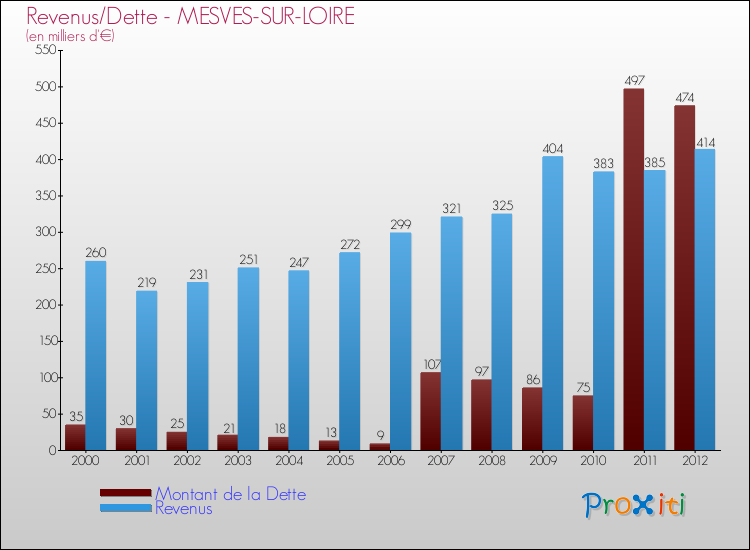 Evolution comparée de la dette et des revenus pour la commune de MESVES-SUR-LOIRE de 2000 à 2012 Comparaison de la dette et des revenus pour MESVES-SUR-LOIRE de 2000 à 2012