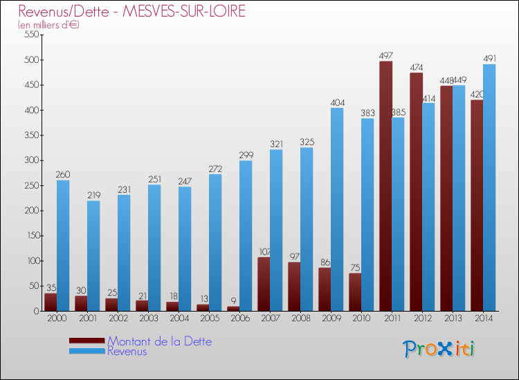 Evolution comparée de la dette et des revenus pour la commune de MESVES-SUR-LOIRE de 2000 à 2014 Comparaison de la dette et des revenus pour MESVES-SUR-LOIRE de 2000 à 2014