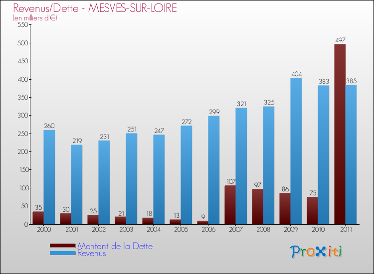 Evolution comparée de la dette et des revenus pour la commune de MESVES-SUR-LOIRE de 2000 à 2011 Comparaison de la dette et des revenus pour MESVES-SUR-LOIRE de 2000 à 2011
