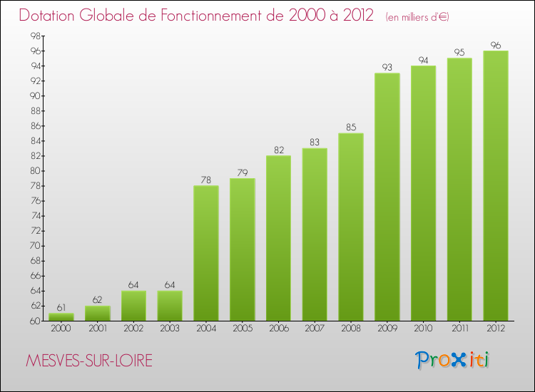 Evolution du montant de la Dotation Globale de Fonctionnement pour la commune de MESVES-SUR-LOIRE de 2000 à 2012 Evolution du montant de la Dotation Globale de Fonctionnement pour MESVES-SUR-LOIRE de 2000 à 2012