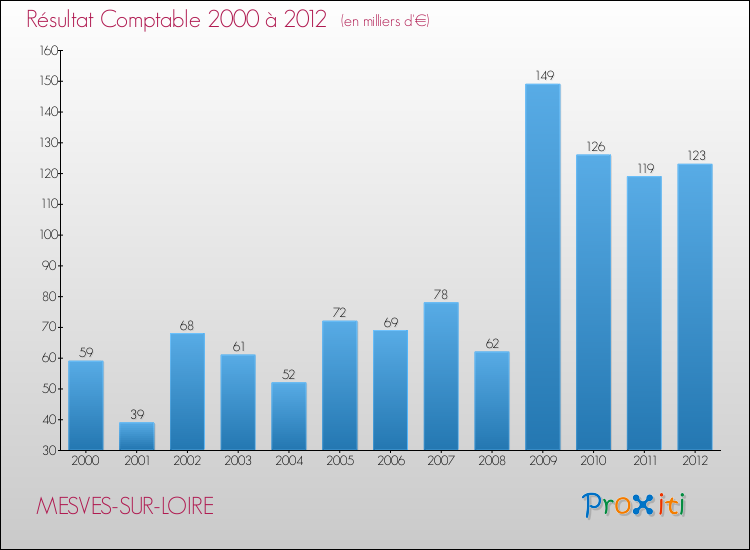 Evolution du résultat comptable pour la commune de MESVES-SUR-LOIRE de 2000 à 2012 Evolution du résultat comptable pour MESVES-SUR-LOIRE de 2000 à 2012