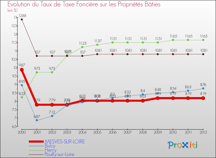 Evolution du taux de la taxe foncière sur le bati pour MESVES-SUR-LOIRE et les communes proches de 2000 à 2012 Comparaison des taux de taxe foncière sur le bati pour MESVES-SUR-LOIRE et les communes voisines de 2000 à 2012