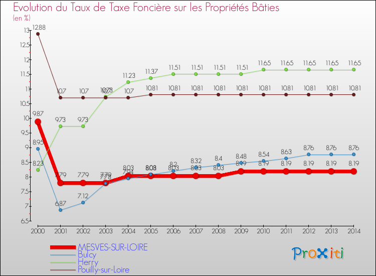 Evolution du taux de la taxe foncière sur le bati pour MESVES-SUR-LOIRE et les communes proches de 2000 à 2014 Comparaison des taux de taxe foncière sur le bati pour MESVES-SUR-LOIRE et les communes voisines de 2000 à 2014