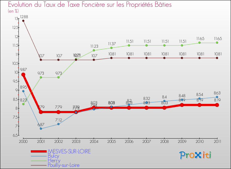 Evolution du taux de la taxe foncière sur le bati pour MESVES-SUR-LOIRE et les communes proches Comparaison des taux de taxe foncière sur le bati pour MESVES-SUR-LOIRE et les communes voisines