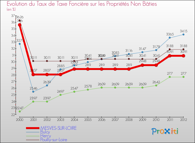 Evolution du taux de la taxe foncière sur les immeubles et terrains non batis pour MESVES-SUR-LOIRE et les communes proches de 2000 à 2012 Comparaison des taux de la taxe foncière sur les immeubles et terrains non batis pour MESVES-SUR-LOIRE et les communes voisines de 2000 à 2012
