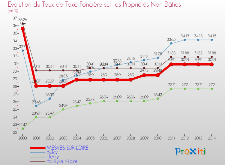 Evolution du taux de la taxe foncière sur les immeubles et terrains non batis pour MESVES-SUR-LOIRE et les communes proches de 2000 à 2014 Comparaison des taux de la taxe foncière sur les immeubles et terrains non batis pour MESVES-SUR-LOIRE et les communes voisines de 2000 à 2014