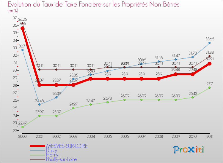 Evolution du taux de la taxe foncière sur les immeubles et terrains non batis pour MESVES-SUR-LOIRE et les communes proches Comparaison des taux de la taxe foncière sur les immeubles et terrains non batis pour MESVES-SUR-LOIRE et les communes voisines