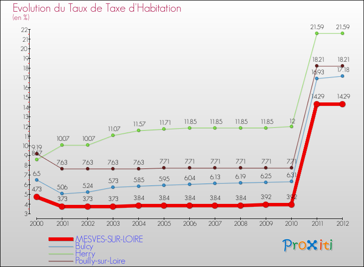 Evolution du taux de la taxe d'habitation pour MESVES-SUR-LOIRE et les communes proches Comparaison des taux de la taxe d'habitation pour MESVES-SUR-LOIRE et les communes voisines