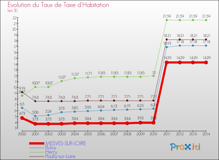 Evolution du taux de la taxe d'habitation pour MESVES-SUR-LOIRE et les communes proches de 2000 à 2014 Comparaison des taux de la taxe d'habitation pour MESVES-SUR-LOIRE et les communes voisines de 2000 à 2014