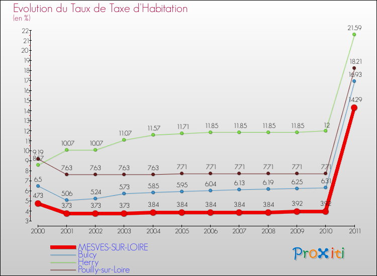 Evolution du taux de la taxe d'habitation pour MESVES-SUR-LOIRE et les communes proches Comparaison des taux de la taxe d'habitation pour MESVES-SUR-LOIRE et les communes voisines