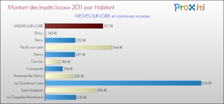 Montant des impôts locaux par Habitant pour MESVES-SUR-LOIRE et les communes proches Comparaison des impôts locaux par habitant pour MESVES-SUR-LOIRE et les communes voisines