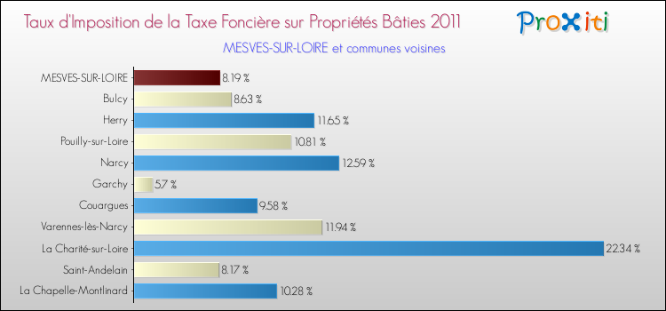 Taux d'imposition de la taxe foncière sur le bati 2011 pour MESVES-SUR-LOIRE et les communes proches Comparaison des taux d'imposition de la taxe foncière sur le bati 2011 pour MESVES-SUR-LOIRE et les communes voisines