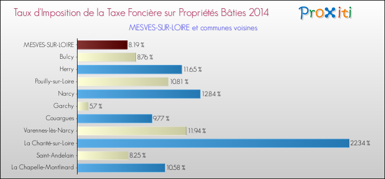 Taux d'imposition de la taxe foncière sur le bati 2014 pour MESVES-SUR-LOIRE et les communes proches Comparaison des taux d'imposition de la taxe foncière sur le bati 2014 pour MESVES-SUR-LOIRE et les communes voisines