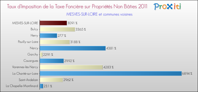 Taux d'imposition de la taxe foncière sur les immeubles et terrains non batis 2011 pour MESVES-SUR-LOIRE et les communes proches Comparaison des taux d'imposition de la taxe foncière sur les immeubles et terrains non batis 2011 pour MESVES-SUR-LOIRE et les communes voisines