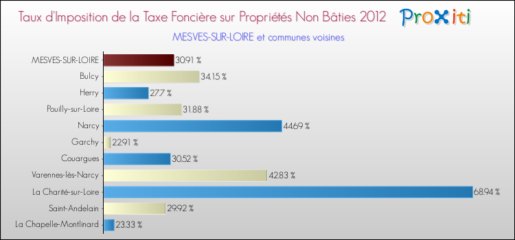 Taux d'imposition de la taxe foncière sur les immeubles et terrains non batis 2012 pour MESVES-SUR-LOIRE et les communes proches Comparaison des taux d'imposition de la taxe foncière sur les immeubles et terrains non batis 2012 pour MESVES-SUR-LOIRE et les communes voisines
