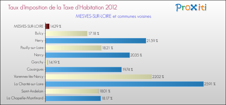 Taux d'imposition de la taxe d'habitation 2012 pour MESVES-SUR-LOIRE et les communes proches Comparaison des taux d'imposition de la taxe d'habitation 2012 pour MESVES-SUR-LOIRE et les communes voisines