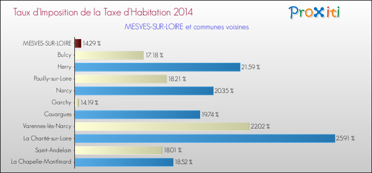 Taux d'imposition de la taxe d'habitation 2014 pour MESVES-SUR-LOIRE et les communes proches Comparaison des taux d'imposition de la taxe d'habitation 2014 pour MESVES-SUR-LOIRE et les communes voisines