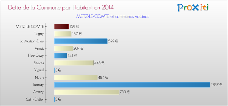Dette par habitant de la commune en 2014 pour METZ-LE-COMTE et les communes proches Comparaison de la dette par habitant de la commune en 2014 pour METZ-LE-COMTE et les communes voisines