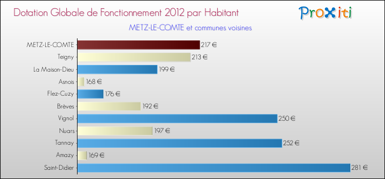 Montant des dotations globales de fonctionnement DGF par Habitant pour METZ-LE-COMTE et les communes proches Comparaison des des dotations globales de fonctionnement DGF par habitant pour METZ-LE-COMTE et les communes voisines