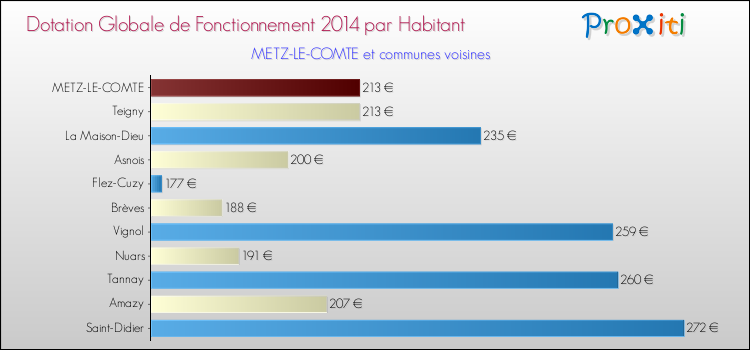 Montant des dotations globales de fonctionnement DGF par Habitant pour METZ-LE-COMTE et les communes proches en 2014. Comparaison des des dotations globales de fonctionnement DGF par habitant pour METZ-LE-COMTE et les communes voisines en 2014.