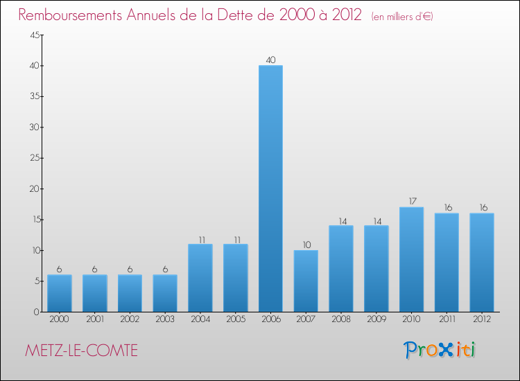 Evolution de l'annuité de la dette pour la commune de METZ-LE-COMTE de 2000 à 2012 Annuités de la dette pour METZ-LE-COMTE de 2000 à 2012