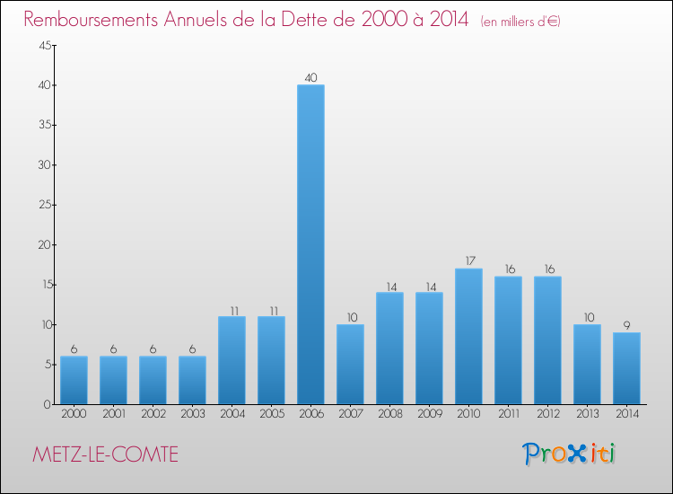 Evolution de l'annuité de la dette pour la commune de METZ-LE-COMTE de 2000 à 2014 Annuités de la dette pour METZ-LE-COMTE de 2000 à 2014