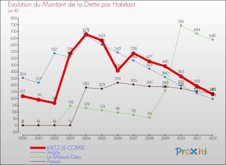Evolution de la dette par habitant pour la commune de METZ-LE-COMTE et les communes proches de 2000 à 2012 Comparaison de la dette par habitant pour METZ-LE-COMTE et les communes voisines de 2000 à 2012