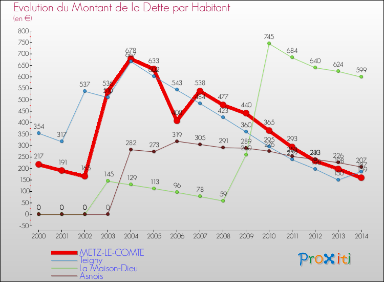 Evolution de la dette par habitant pour la commune de METZ-LE-COMTE et les communes proches de 2000 à 2014 Comparaison de la dette par habitant pour METZ-LE-COMTE et les communes voisines de 2000 à 2014