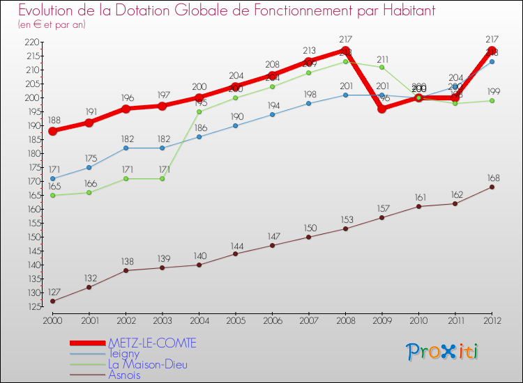 Evolution et montant de la dotation globale de fonctionnement par Habitant pour METZ-LE-COMTE et les communes proches Comparaison des dotations globales de fonctionnement par habitant pour METZ-LE-COMTE et les communes voisines