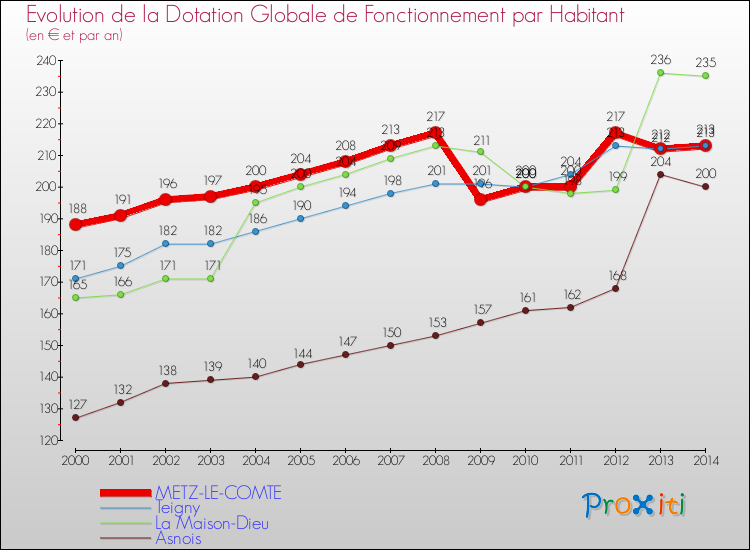 Evolution et montant de la dotation globale de fonctionnement par Habitant pour METZ-LE-COMTE et les communes proches de 2000 à 2014. Comparaison des dotations globales de fonctionnement par habitant pour METZ-LE-COMTE et les communes voisines de 2000 à 2014.