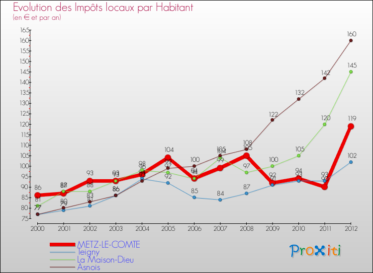 Evolution et montant des impôts locaux par Habitant pour METZ-LE-COMTE et les communes proches Comparaison des impôts locaux par habitant pour METZ-LE-COMTE et les communes voisines