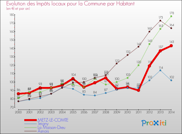 Evolution et montant des impôts locaux par Habitant pour METZ-LE-COMTE et les communes proches de 2000 à 2014 Comparaison des impôts locaux par habitant pour METZ-LE-COMTE et les communes voisines de 2000 à 2014