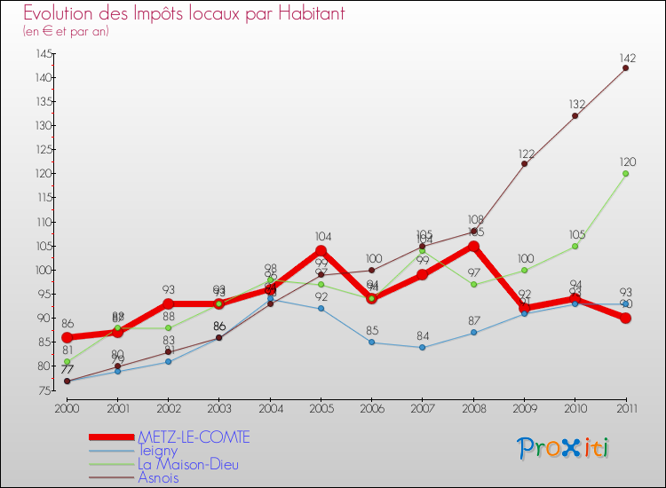 Evolution et montant des impôts locaux par Habitant pour METZ-LE-COMTE et les communes proches Comparaison des impôts locaux par habitant pour METZ-LE-COMTE et les communes voisines
