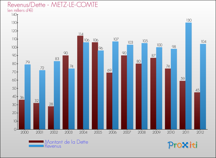 Evolution comparée de la dette et des revenus pour la commune de METZ-LE-COMTE de 2000 à 2012 Comparaison de la dette et des revenus pour METZ-LE-COMTE de 2000 à 2012