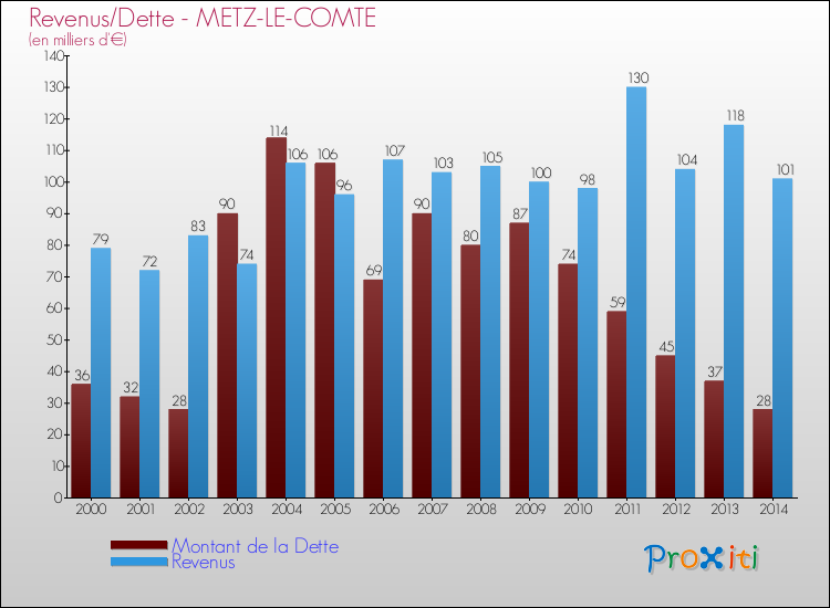 Evolution comparée de la dette et des revenus pour la commune de METZ-LE-COMTE de 2000 à 2014 Comparaison de la dette et des revenus pour METZ-LE-COMTE de 2000 à 2014