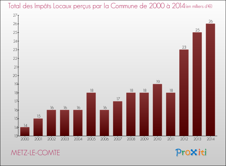 Evolution des Impôts Locaux pour la commune de METZ-LE-COMTE de 2000 à 2014 Evolution des Impôts Locaux pour METZ-LE-COMTE de 2000 à 2014